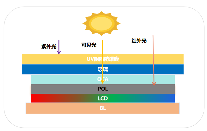 車載UV阻隔全貼合OCA